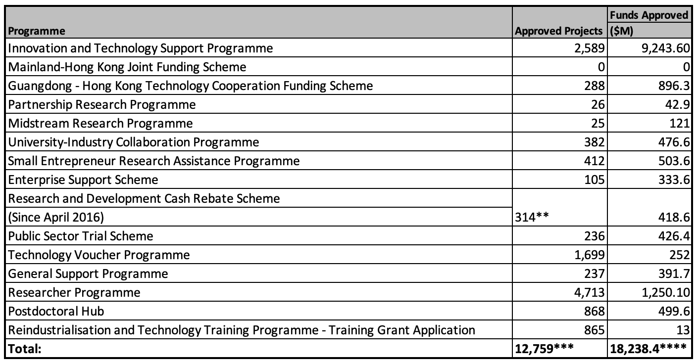 Fund statistics of approved projects table